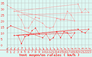 Courbe de la force du vent pour Braunlage