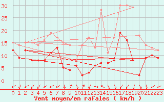Courbe de la force du vent pour Annecy (74)