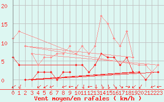 Courbe de la force du vent pour Besanon (25)