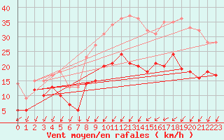 Courbe de la force du vent pour Pontoise - Cormeilles (95)