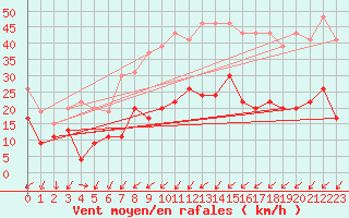 Courbe de la force du vent pour Nancy - Ochey (54)