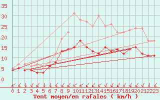 Courbe de la force du vent pour Luechow