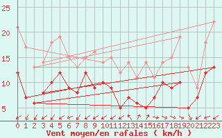 Courbe de la force du vent pour Cap Cpet (83)