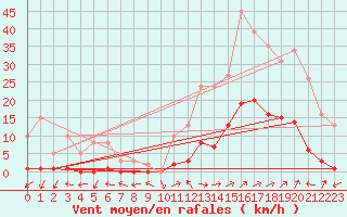 Courbe de la force du vent pour Eygliers (05)