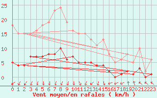 Courbe de la force du vent pour Ploeren (56)