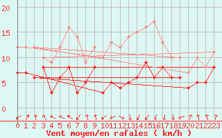 Courbe de la force du vent pour Tarbes (65)