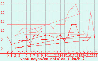 Courbe de la force du vent pour Agen (47)