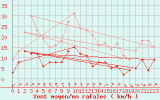 Courbe de la force du vent pour Angrie (49)