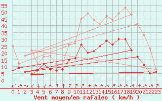 Courbe de la force du vent pour Beitem (Be)