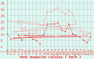 Courbe de la force du vent pour Figari (2A)