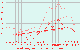 Courbe de la force du vent pour Montlimar (26)