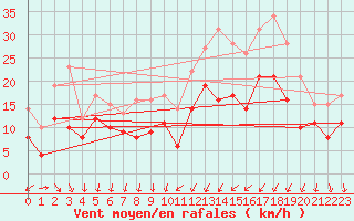 Courbe de la force du vent pour Poitiers (86)