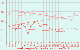 Courbe de la force du vent pour Ambrieu (01)