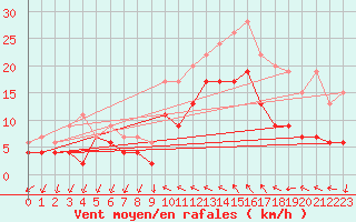 Courbe de la force du vent pour Hyres (83)