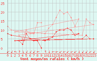 Courbe de la force du vent pour Lille (59)