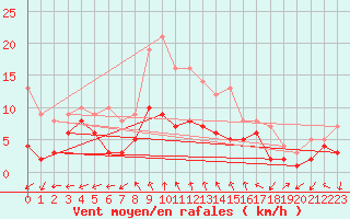 Courbe de la force du vent pour Feuchtwangen-Heilbronn