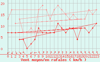 Courbe de la force du vent pour Dole-Tavaux (39)