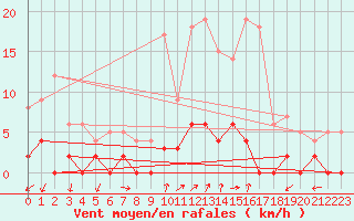 Courbe de la force du vent pour Chamonix-Mont-Blanc (74)