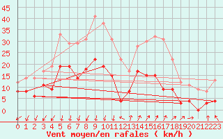 Courbe de la force du vent pour Embrun (05)