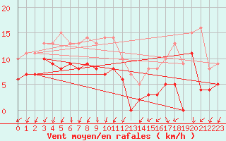 Courbe de la force du vent pour Saint-Auban (04)