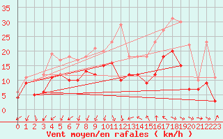 Courbe de la force du vent pour Montpellier (34)