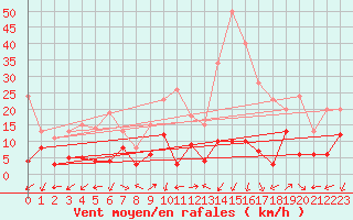 Courbe de la force du vent pour Saint-Auban (04)