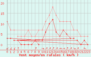 Courbe de la force du vent pour Grenoble/agglo Le Versoud (38)