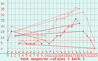 Courbe de la force du vent pour Ambrieu (01)