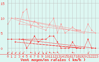 Courbe de la force du vent pour Chamonix-Mont-Blanc (74)