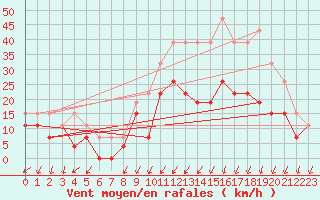 Courbe de la force du vent pour Cognac (16)