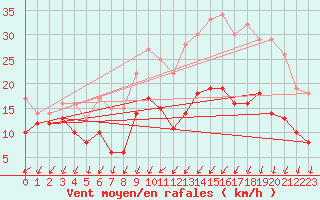 Courbe de la force du vent pour Saint-Quentin (02)
