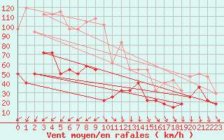 Courbe de la force du vent pour Envalira (And)