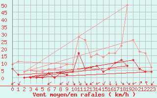 Courbe de la force du vent pour toile-sur-Rhne (26)
