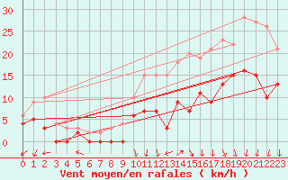 Courbe de la force du vent pour Creil (60)