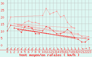 Courbe de la force du vent pour Osterfeld