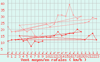 Courbe de la force du vent pour Alenon (61)