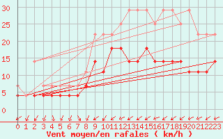 Courbe de la force du vent pour Beitem (Be)