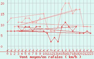 Courbe de la force du vent pour Quimper (29)