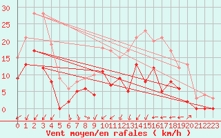 Courbe de la force du vent pour Nevers (58)
