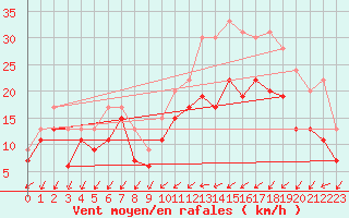 Courbe de la force du vent pour Evreux (27)