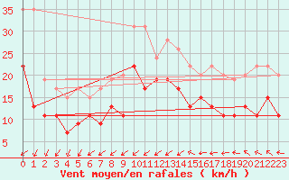Courbe de la force du vent pour Avord (18)