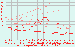 Courbe de la force du vent pour Troyes (10)