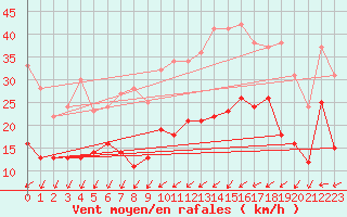 Courbe de la force du vent pour Rennes (35)