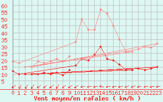 Courbe de la force du vent pour Vannes-Sn (56)