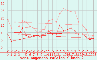 Courbe de la force du vent pour Quimper (29)