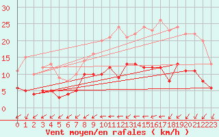 Courbe de la force du vent pour Trappes (78)