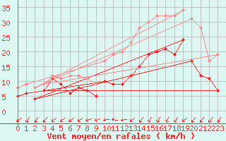 Courbe de la force du vent pour Brest (29)