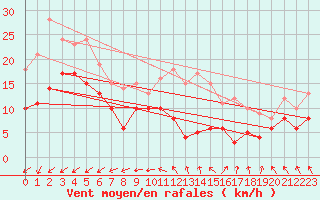 Courbe de la force du vent pour Avord (18)