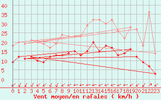 Courbe de la force du vent pour Blois (41)
