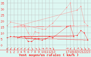 Courbe de la force du vent pour Pomrols (34)